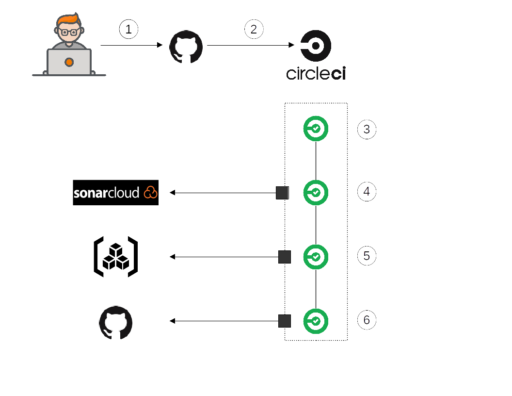 Github CircleCI QIMAone Continuous Integration