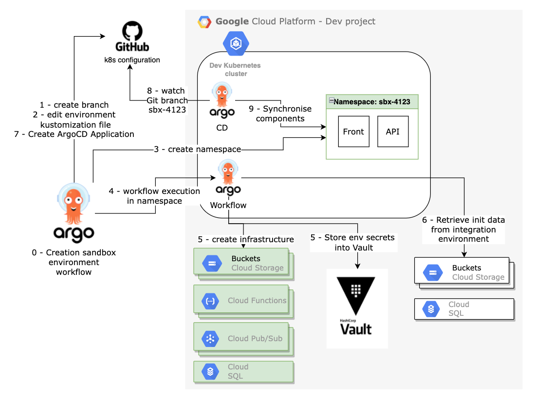 One sandbox environment per Pull Request