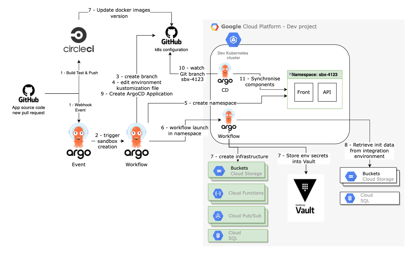 One sandbox environment per Pull Request