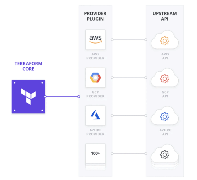 Getting Started With Terraform